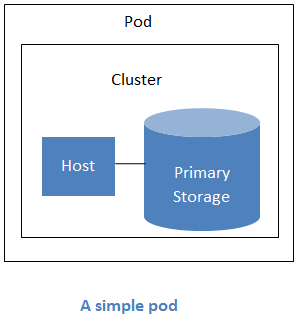pod-overview.png: Nested structure of a simple pod